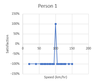 Graph for 1st person's value judgement - narrow preferences.